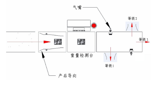 重量檢測機(jī)的詳細(xì)運(yùn)行流程